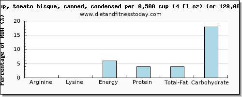 arginine and nutritional content in tomato soup